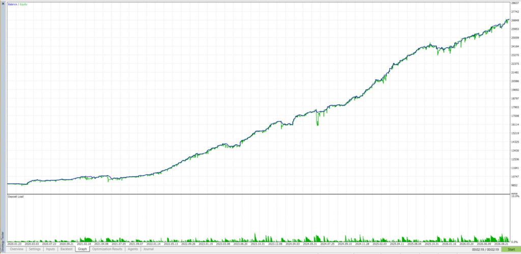 Original Lycan MT5 historical Strategy Tester balance and equity curve with deposit-load bars