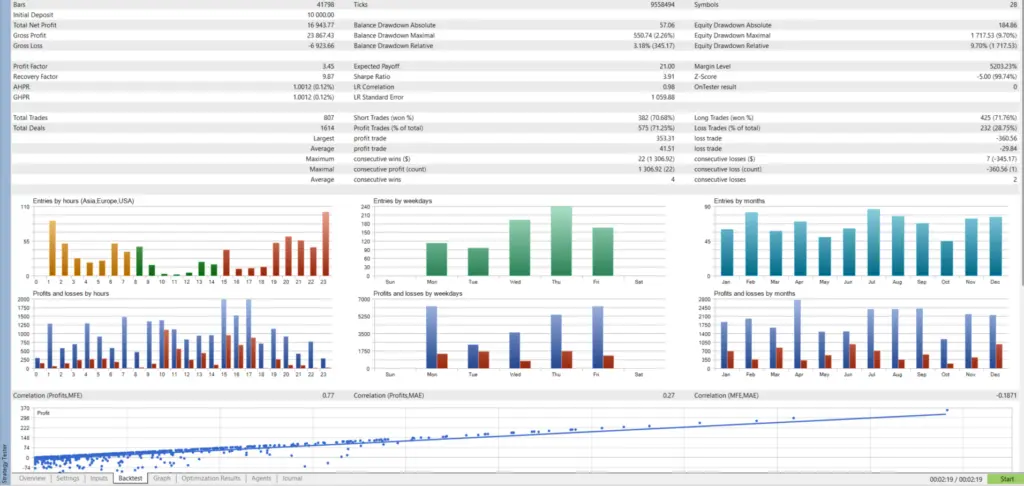 Original Lycan MT5 Strategy Tester report showing 807 trades, profit factor 3.45 and maximum equity drawdown 9.70 percent