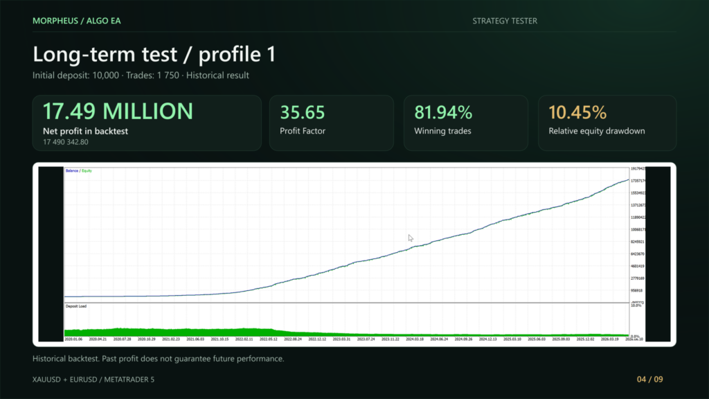 Original Morpheus profile 1 historical tester curve presentation labelled 10.45 percent relative equity drawdown