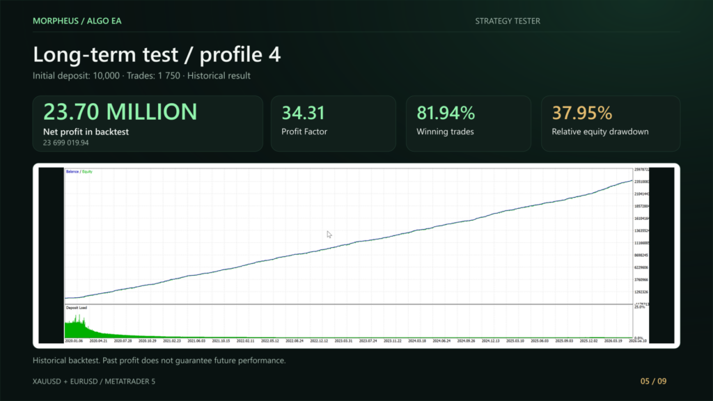 Original Morpheus profile 4 long historical curve presentation labelled 37.95 percent relative equity drawdown