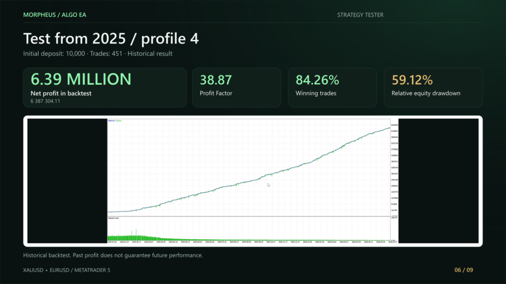 Original Morpheus shorter profile 4 curve presentation labelled 59.12 percent relative equity drawdown