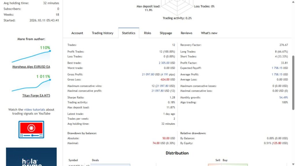 Genuine Morpheus gold signal statistics showing twelve trades and 0.51 percent relative equity drawdown