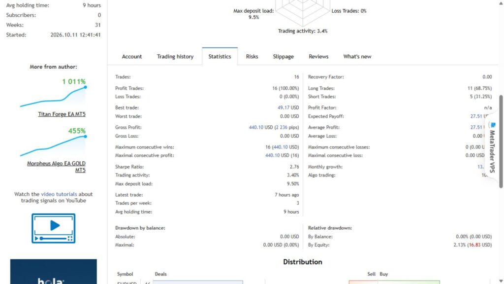 Genuine Morpheus EURUSD MT4 statistics with sixteen trades and 2.13 percent equity drawdown