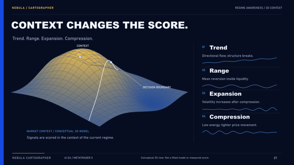 Developer conceptual surface illustrating trend, range, expansion and compression context