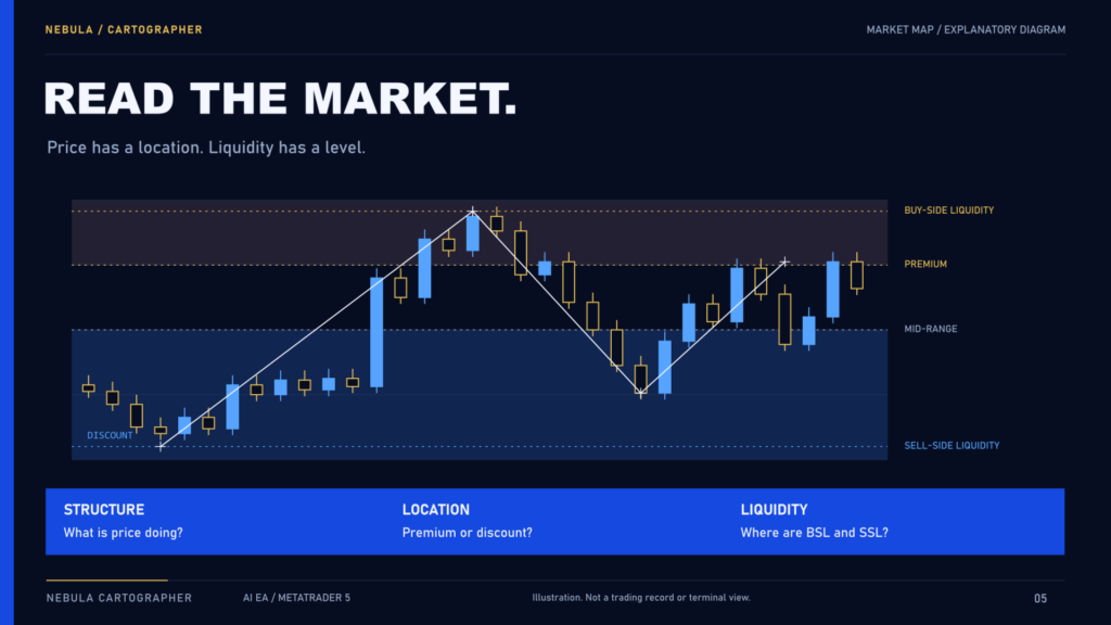 Developer illustration of premium and discount zones, market structure, and buy-side and sell-side liquidity