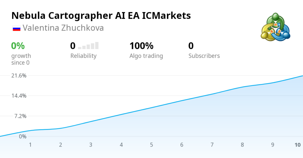 Original official MQL5 Nebula Cartographer ICMarkets share preview with a zero percent header and a ten-trade curve