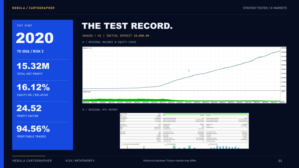 Original developer XAUUSD H1 tester composite labeled 2020 to 2026 risk 3 with 16.12 percent relative equity drawdown