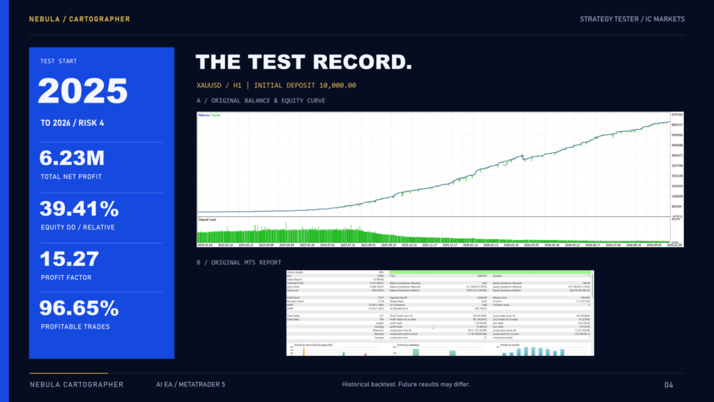 Original developer XAUUSD H1 tester composite labeled 2025 to 2026 risk 4 with 39.41 percent relative equity drawdown