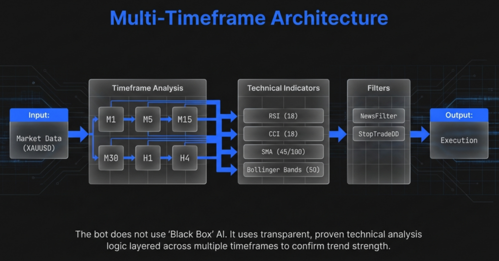EA New Player developer diagram of M1 to H4 analysis, technical indicators and filters