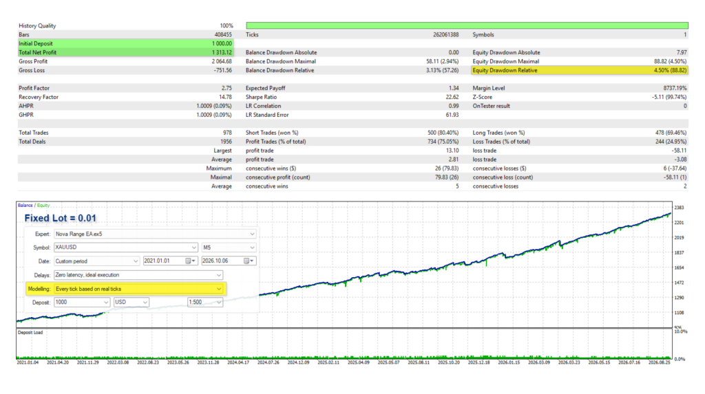 Original Nova Range Fixed Lot 0.01 backtest over the same period with relative equity drawdown of 4.50 percent