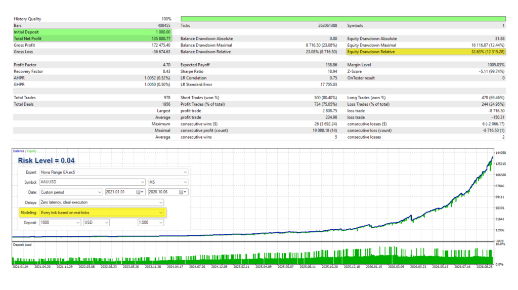Original Nova Range automatic Risk Level 0.04 backtest with relative equity drawdown of 32.63 percent