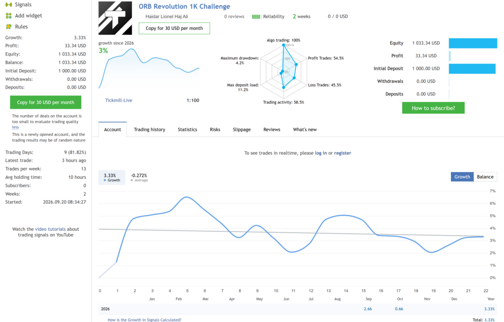 October 2 ORB Revolution signal account and small-sample warnings