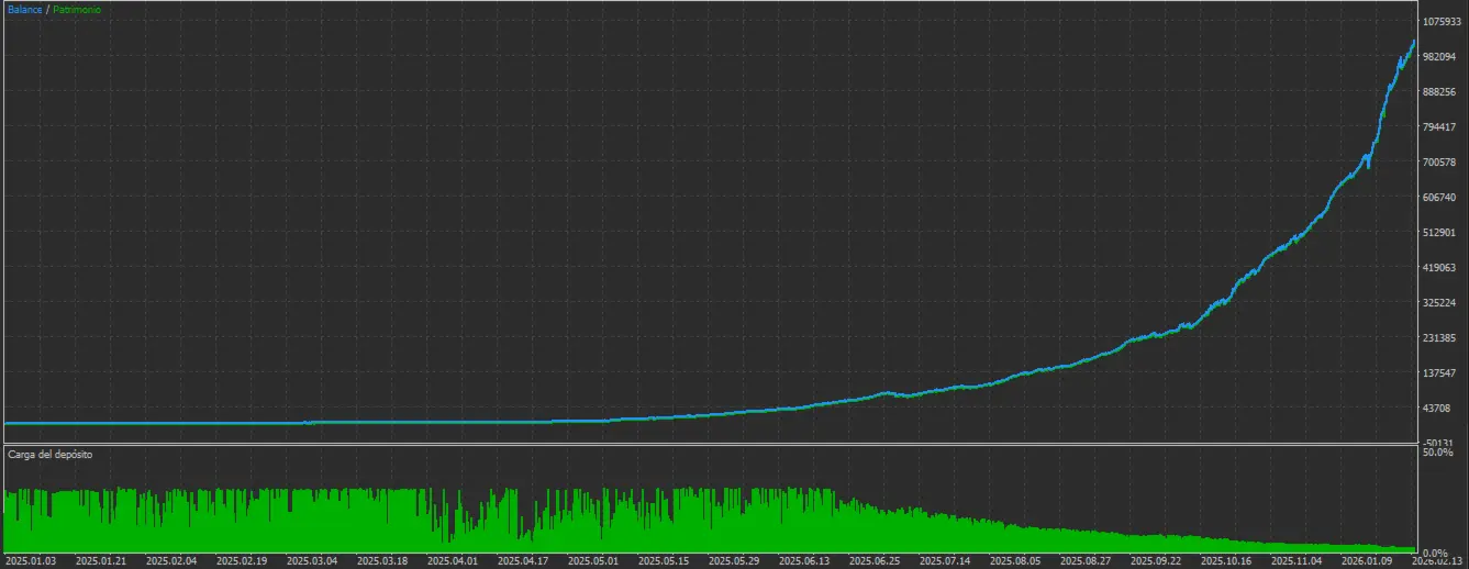 Shuriken Scalper simulated equity and deposit-load chart