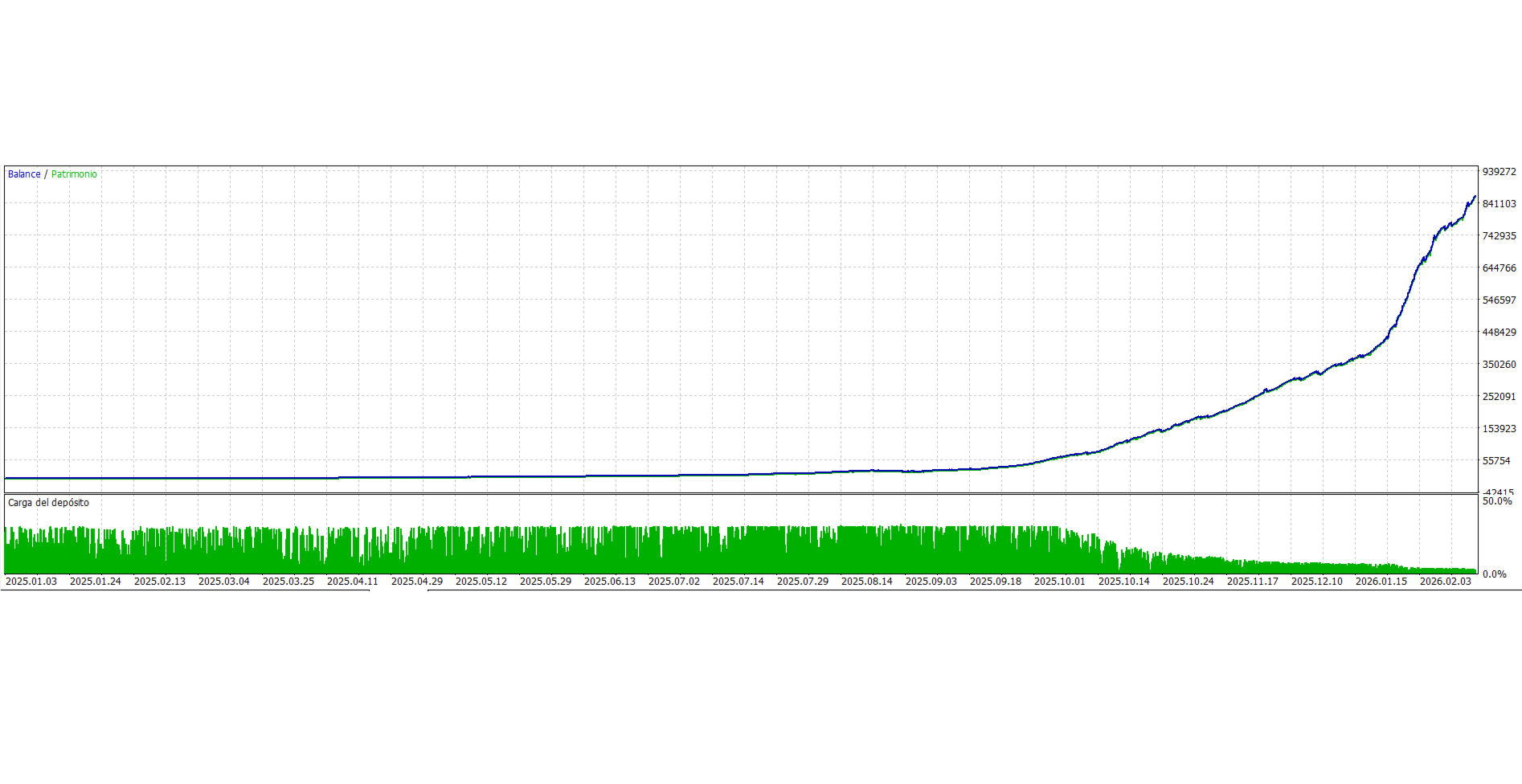 Gold Piece XAU EA MT5 — Gold Piece XAU simulated balance/equity curve and deposit-load panel, captured 2 October 2026