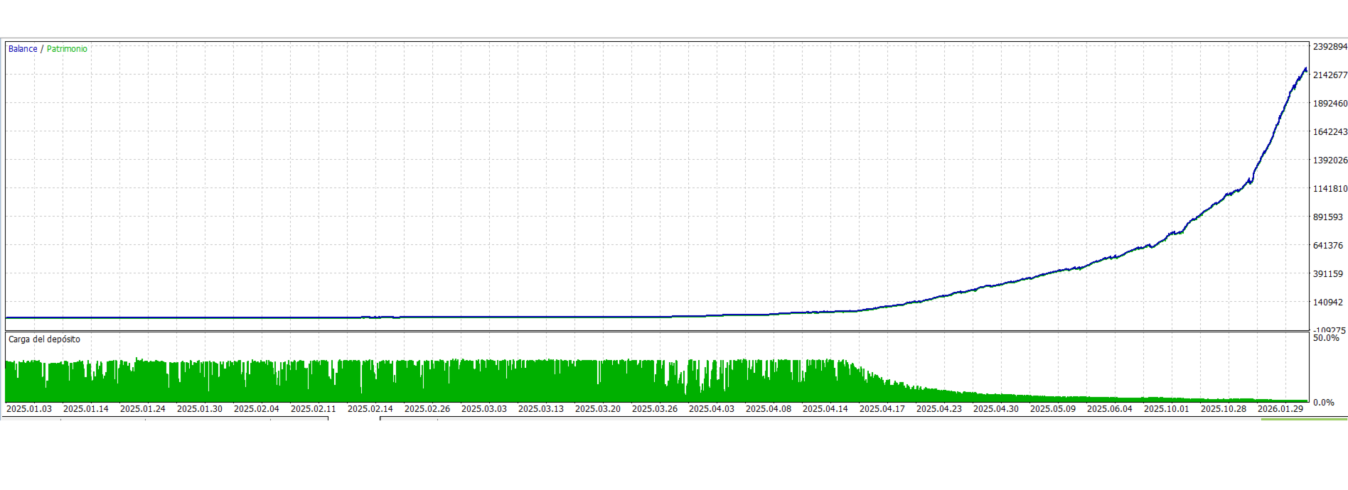 Bollinger Piece Gold EA MT5 — Bollinger Piece GOLD simulated balance/equity curve and deposit-load panel, captured 2 October 2026