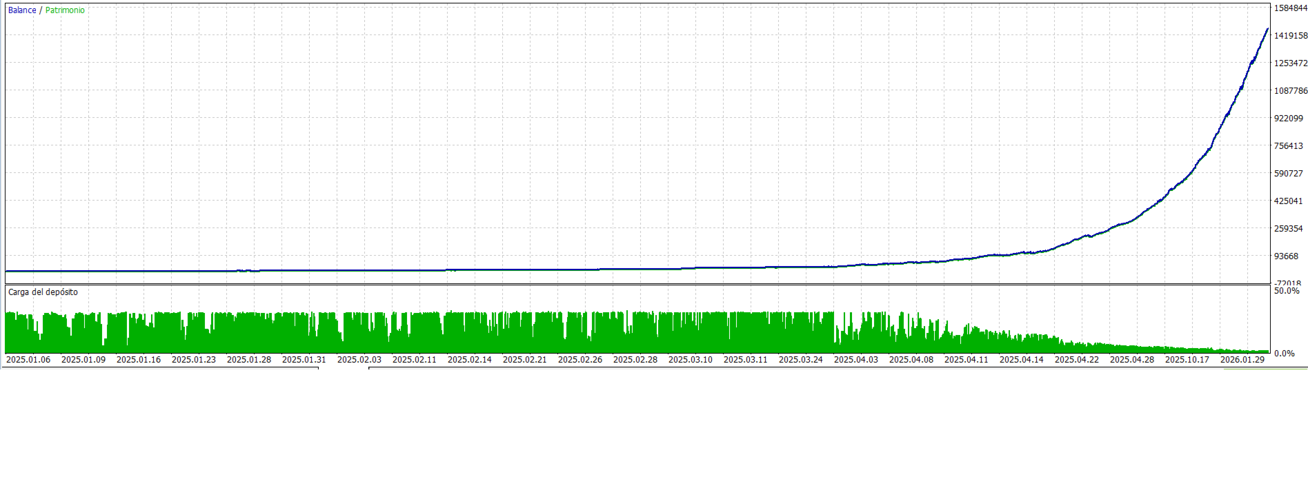 Vortex X EA MT5 — Vortex X simulated balance/equity curve and deposit-load panel, captured 2 October 2026