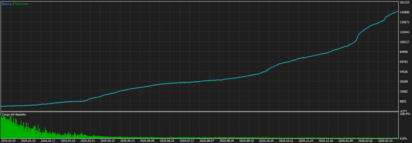 Iron Scalper XAU EA MT5 — Iron Scalper Xau simulated balance/equity curve and deposit-load panel, captured 2 October 2026