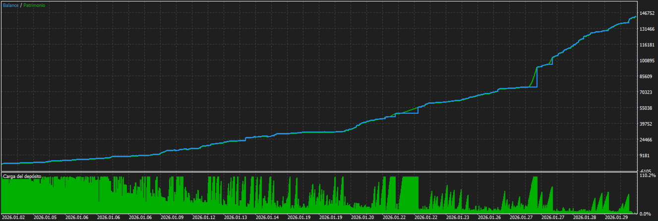 Cyber Gold EMA EA MT5 — Cyber Gold EMA simulated balance/equity curve and deposit-load panel, captured 2 October 2026
