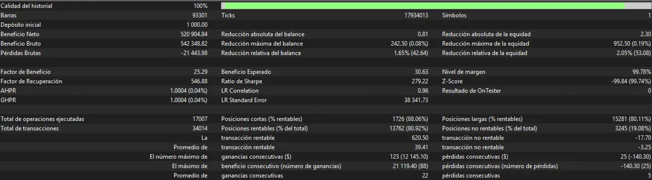 Demark Gold Cyber EA MT5 — Demark Gold Cyber tester report: 17,007 trades, profit factor 25.29 and 2.05% relative equity drawdown