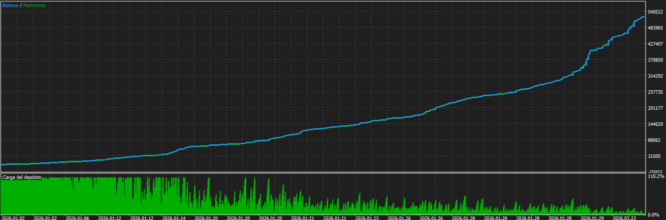 Demark Gold Cyber EA MT5 — Demark Gold Cyber simulated balance/equity curve and deposit-load panel, captured 2 October 2026