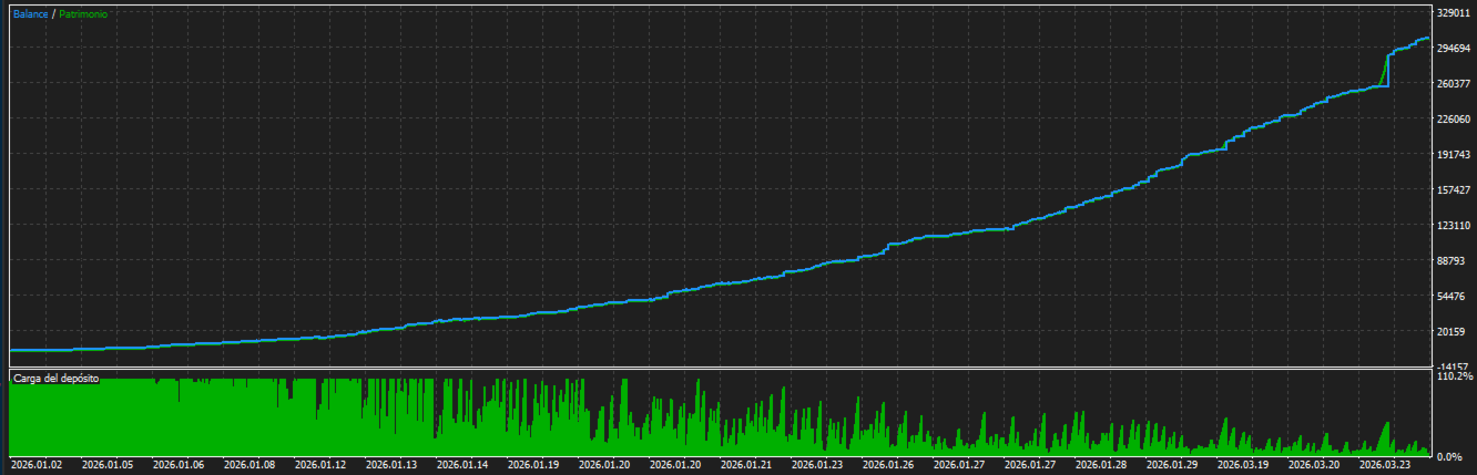 Alligator Gold Cyber EA MT5 — Alligator Gold Cyber simulated balance/equity curve and deposit-load panel, captured 2 October 2026