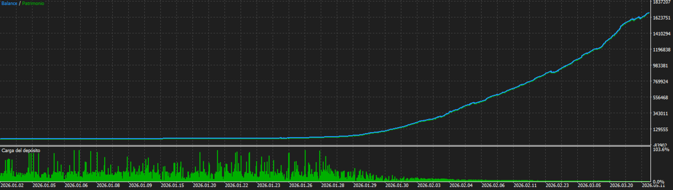 Osiris Scalper Gold EA MT5 — Osiris Scalper Gold simulated balance/equity chart with deposit-load bars