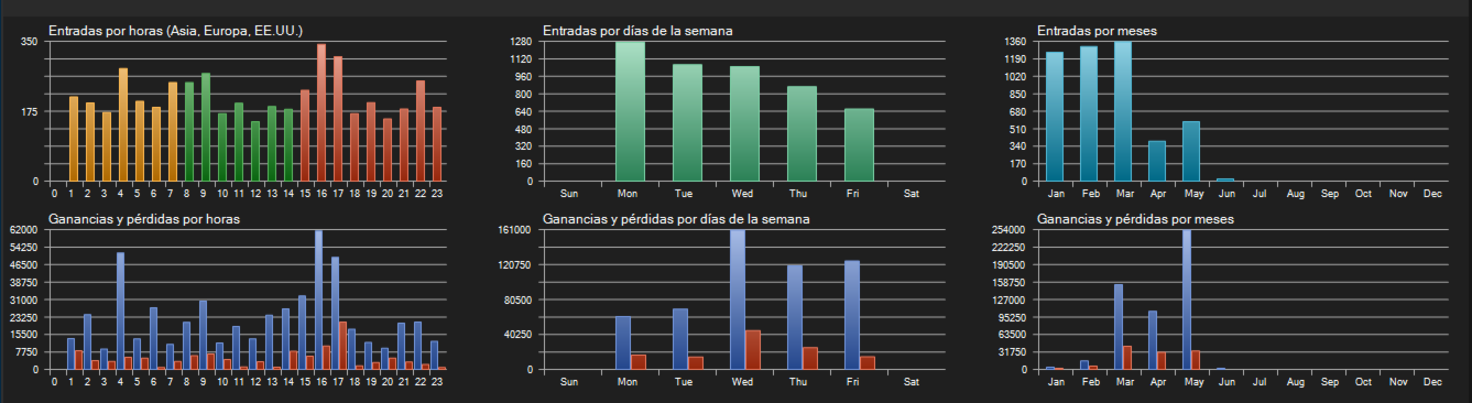 Frost Engine EA MT5 — Frost Engine tester distributions by hour, weekday and month, captured 2 October 2026