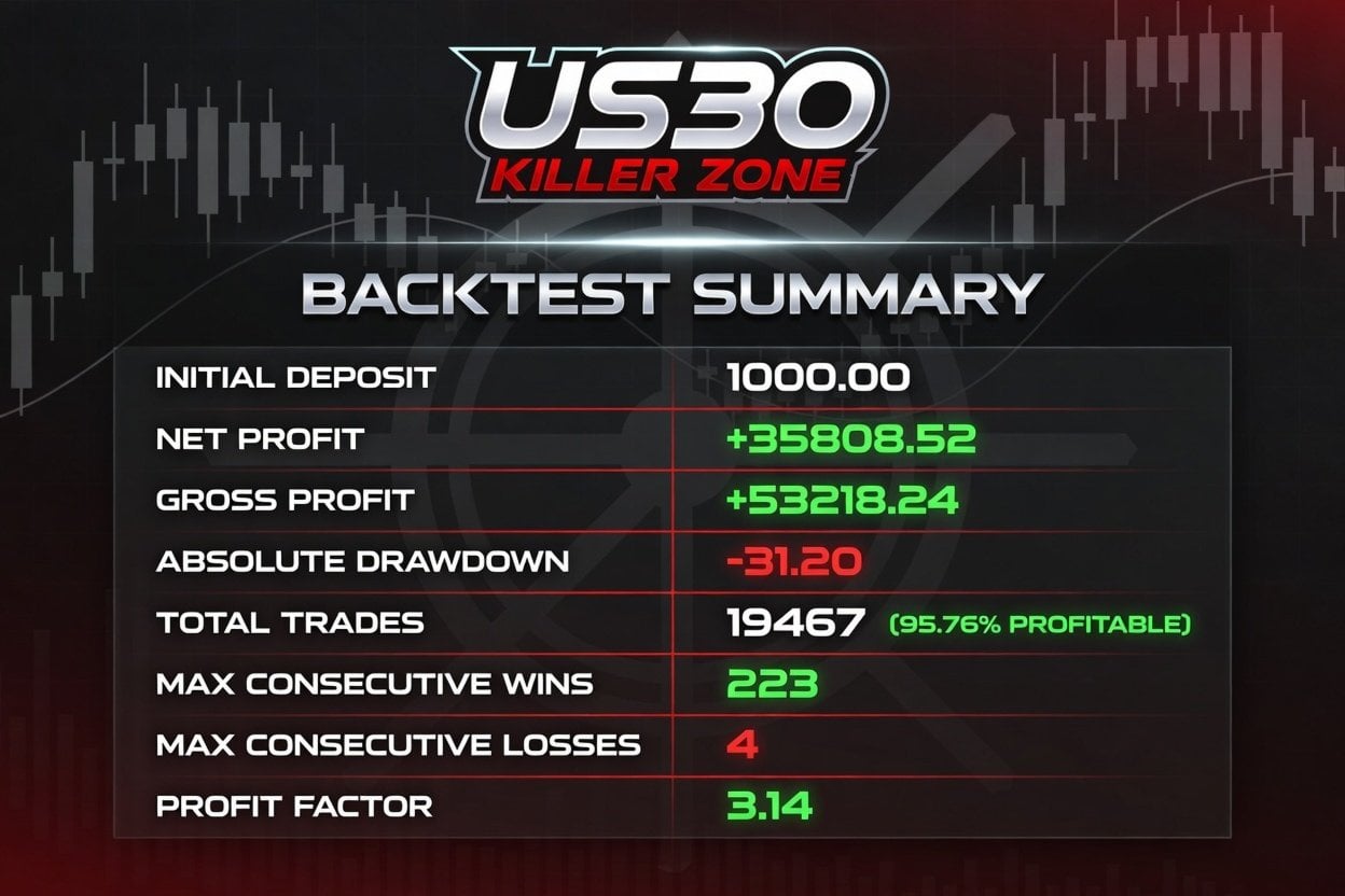 US30 Killer Zone EA MT4 — Developer-created US30 Killer Zone backtest summary graphic, captured 2 October 2026