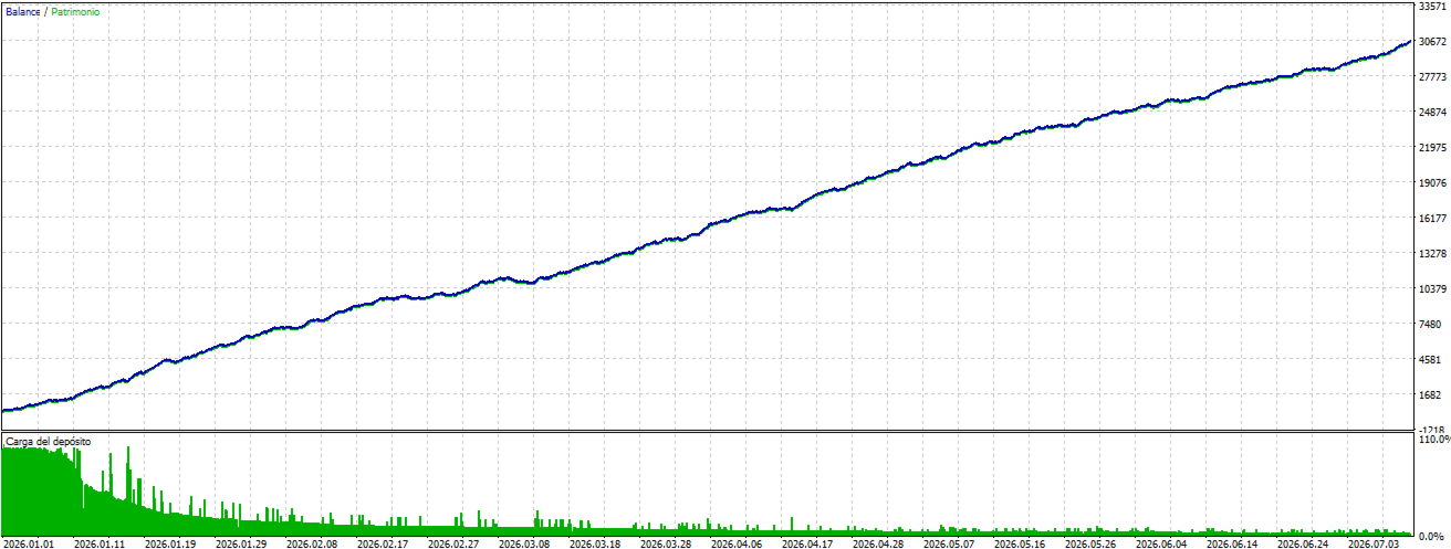 Boom Killerr EA MT5 — Boom Killerr simulated balance/equity chart with substantial early deposit-load bars around the displayed 110% scale
