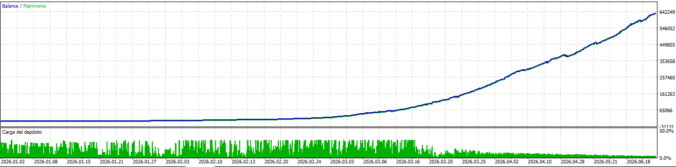 Nemesis Gold Oracle EA MT5 — Nemesis Gold Oracle simulated balance/equity chart with frequent early deposit-load spikes and visible date labels through June