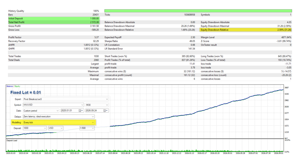 Pivot Breakout original fixed 0.01-lot tester report
