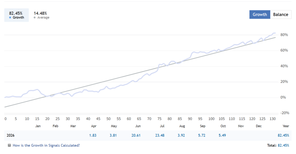 Original developer-published Polar Star MQL5 growth chart showing 82.45 percent growth and 2026 monthly figures