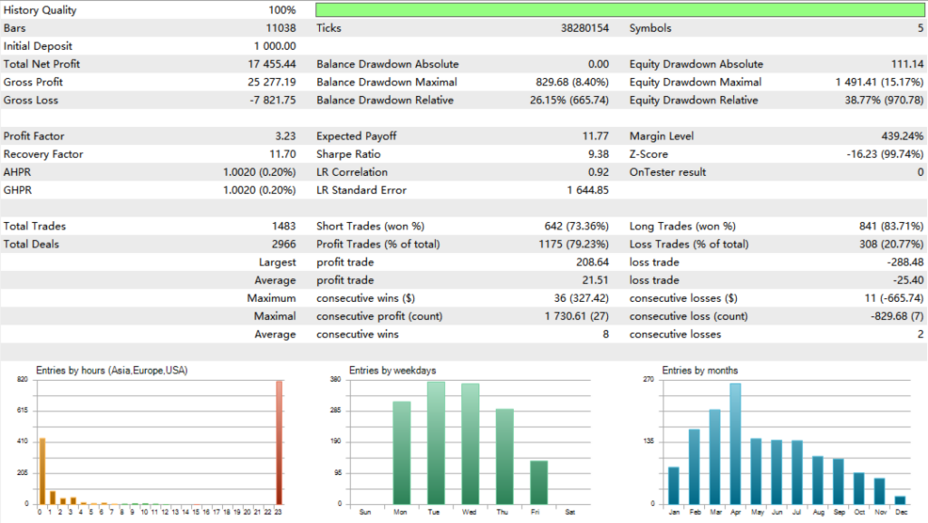 Original Polar Star MT5 tester report with 1483 trades, profit factor 3.23 and relative equity drawdown 38.77 percent