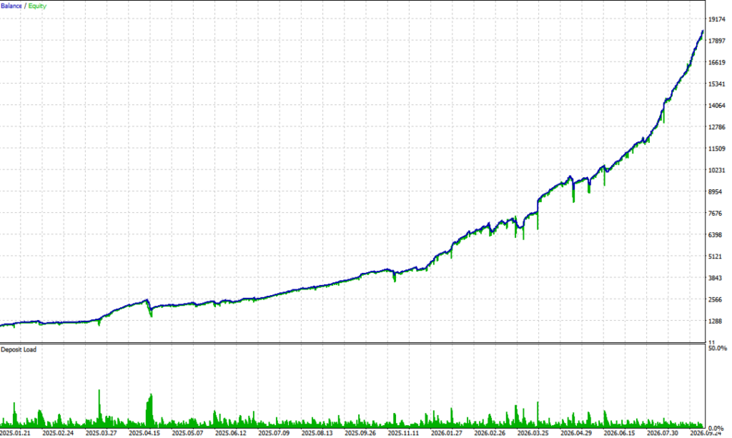 Original Polar Star developer balance and equity graph with deposit-load bars and visible January 2025 to September 2026 date ticks