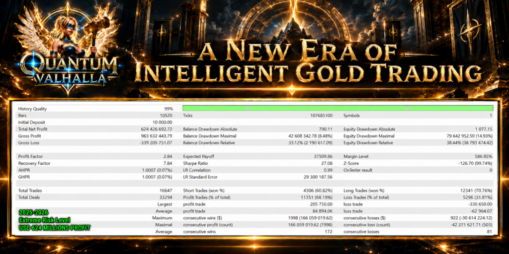 Original Quantum Valhalla developer simulation labeled 2025 to 2026 Extreme Risk Level, showing 16647 trades, profit factor 2.84 and relative equity drawdown 38.44 percent