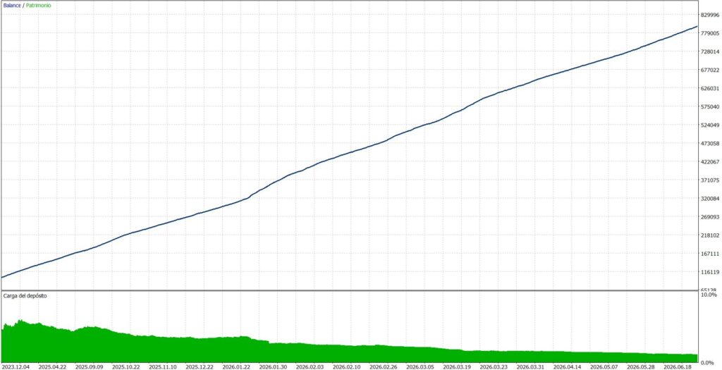 Original Spanish developer balance and equity graph with deposit-load bars and visible December 2023 to June 2026 date ticks