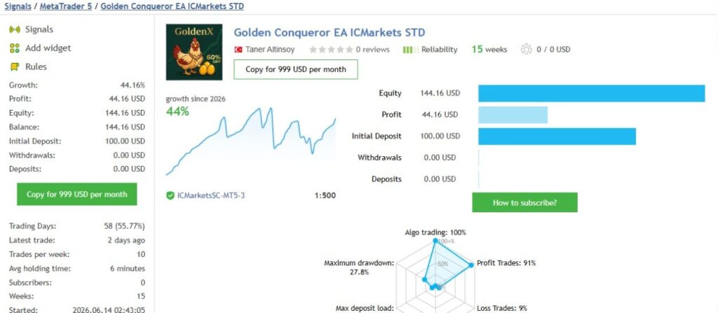 Golden Conqueror EA ICMarkets STD signal overview showing 44.16 percent growth, 15 weeks and ICMarkets broker