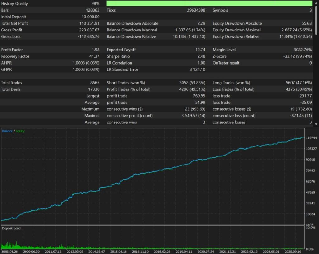 Original SomaForex developer backtest showing 10000 initial deposit and separate relative equity drawdown 11.34 percent versus maximal 5.65 percent
