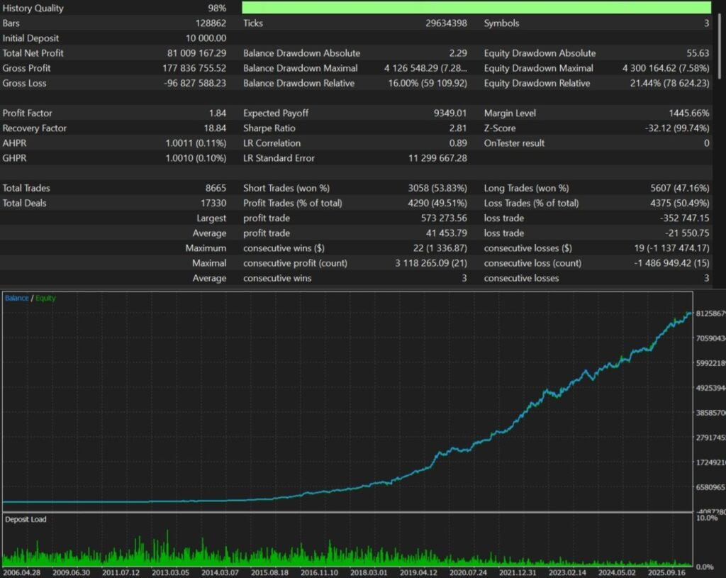 Original SomaForex higher-growth developer test with 10000 deposit and relative equity drawdown 21.44 percent