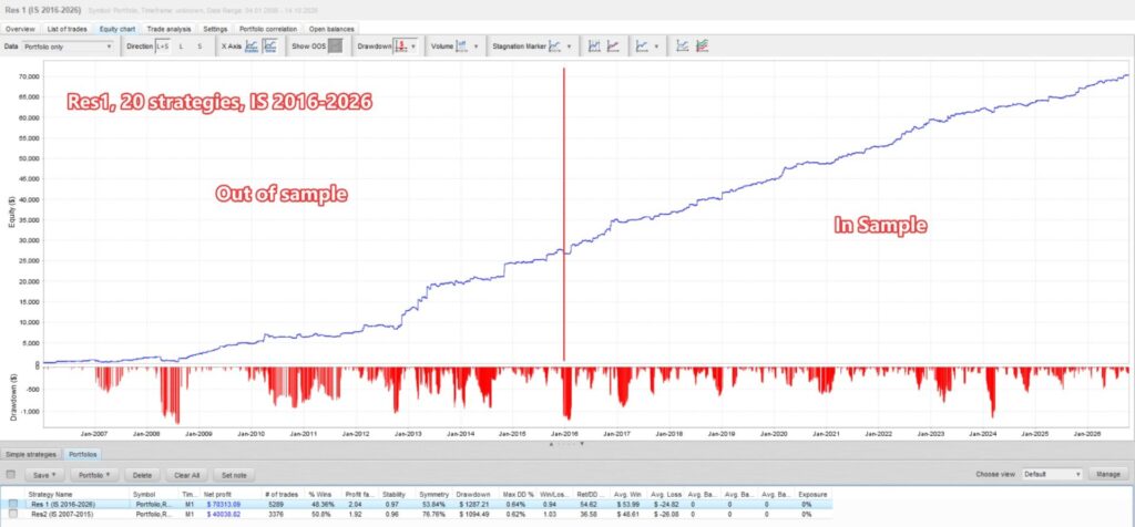 Original developer Res1 portfolio chart labeled 20 strategies with pre-2016 out-of-sample and 2016 to 2026 in-sample sections