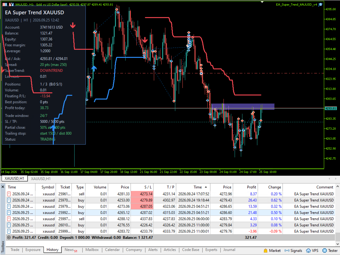 Developer chart showing EA Super Trend XAUUSD H1 controls and trade history