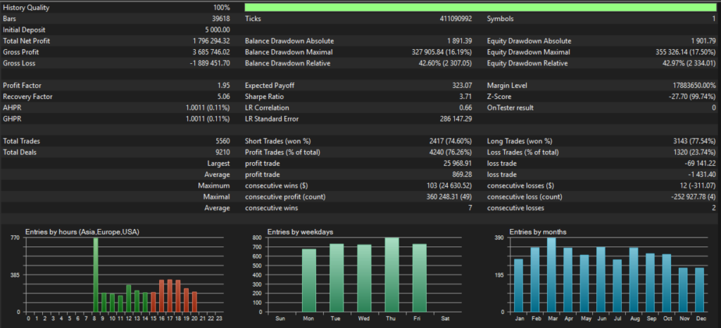 EA Super Trend developer backtest statistics with 42.97 percent relative equity drawdown
