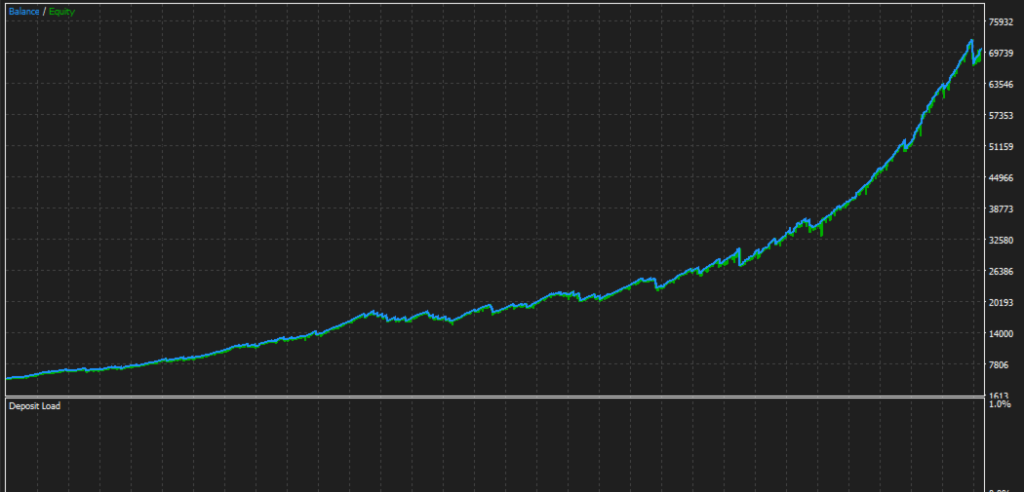 Developer supplied EA Super Trend balance and equity curve