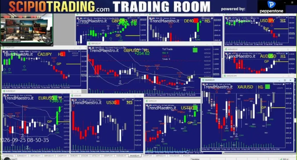 Developer-provided collage of forex, gold and index charts with Trendalgo-style colored signal bars