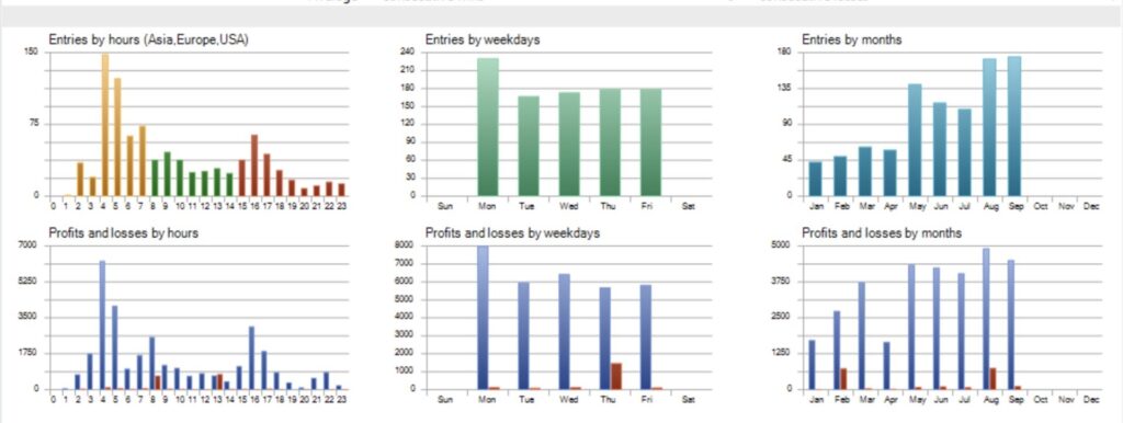 Original developer tester fragment showing XAUUSD Scalping Pro entry and profit distributions by hour, weekday and month