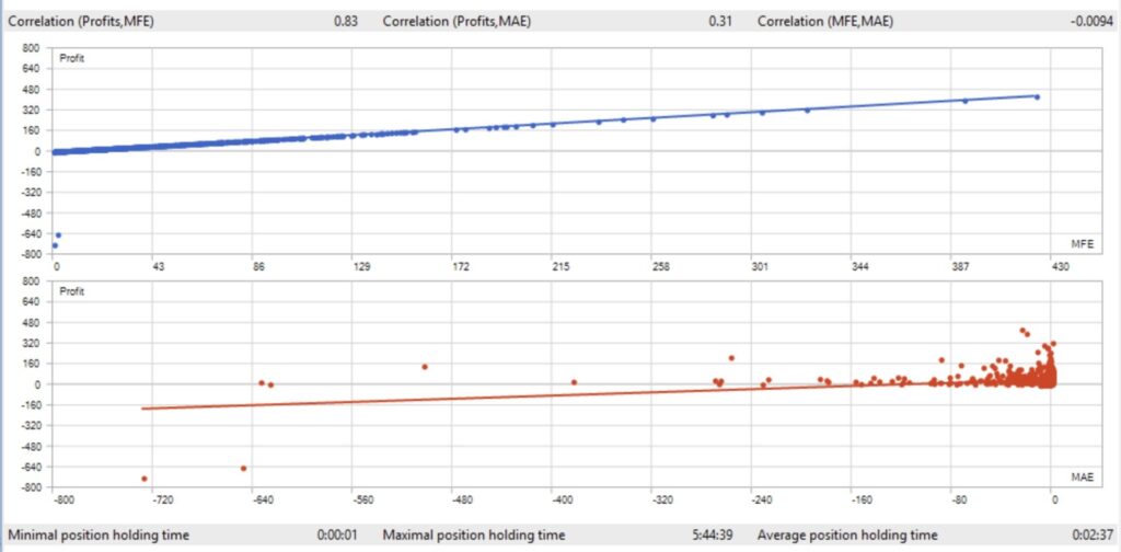 Original developer tester scatter plots showing trade results against excursion, with a holding-time summary averaging 2 minutes 37 seconds